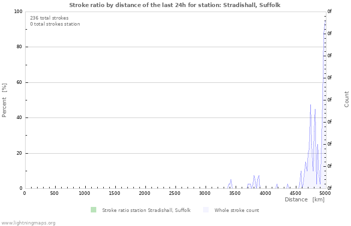 Grafikonok: Stroke ratio by distance