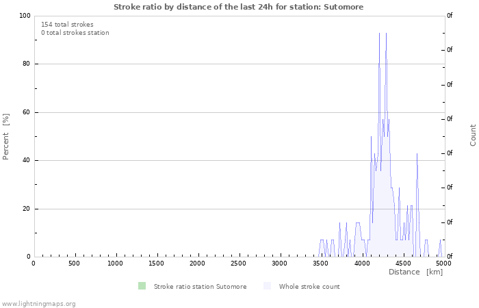 Grafikonok: Stroke ratio by distance