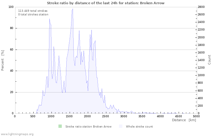 Grafikonok: Stroke ratio by distance