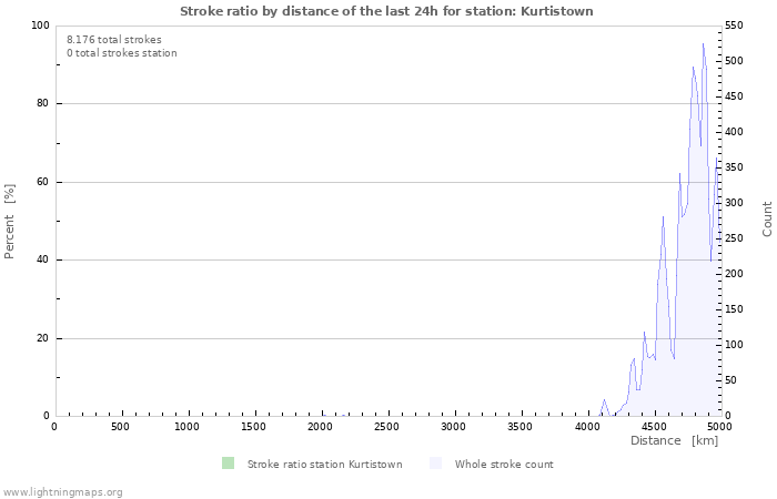 Grafikonok: Stroke ratio by distance