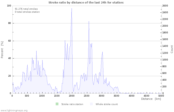 Grafikonok: Stroke ratio by distance