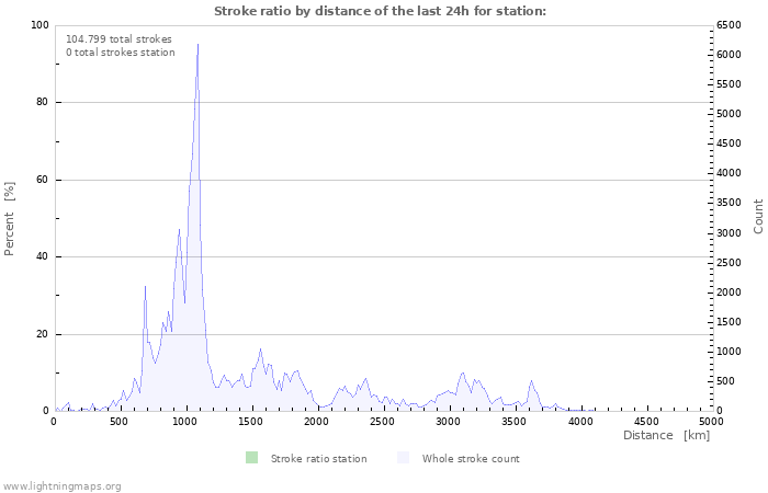 Grafikonok: Stroke ratio by distance