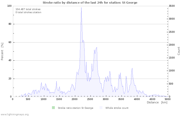 Grafikonok: Stroke ratio by distance