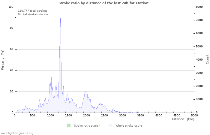 Grafikonok: Stroke ratio by distance