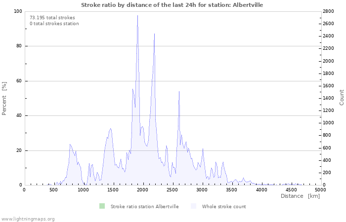 Grafikonok: Stroke ratio by distance