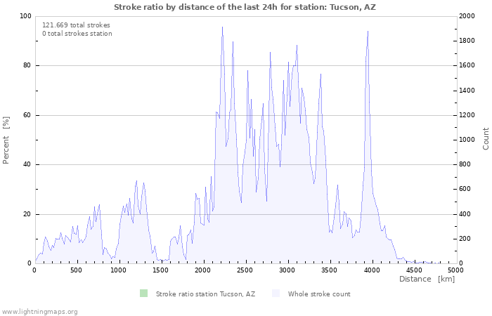 Grafikonok: Stroke ratio by distance