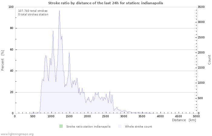 Grafikonok: Stroke ratio by distance