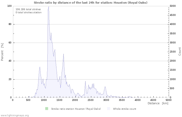 Grafikonok: Stroke ratio by distance