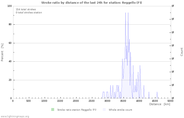 Grafikonok: Stroke ratio by distance