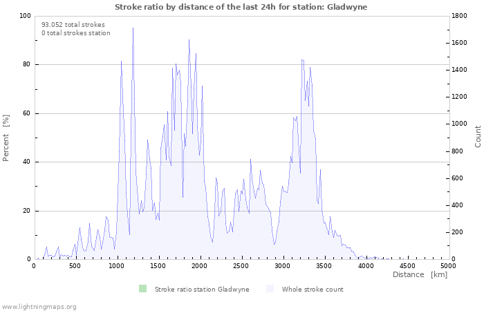 Grafikonok: Stroke ratio by distance