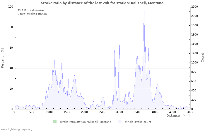 Grafikonok: Stroke ratio by distance