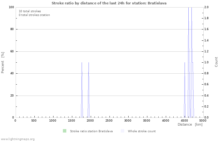 Grafikonok: Stroke ratio by distance