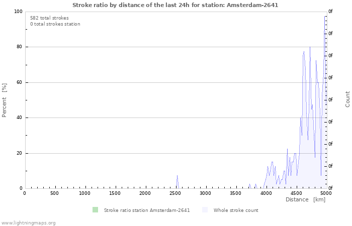 Grafikonok: Stroke ratio by distance