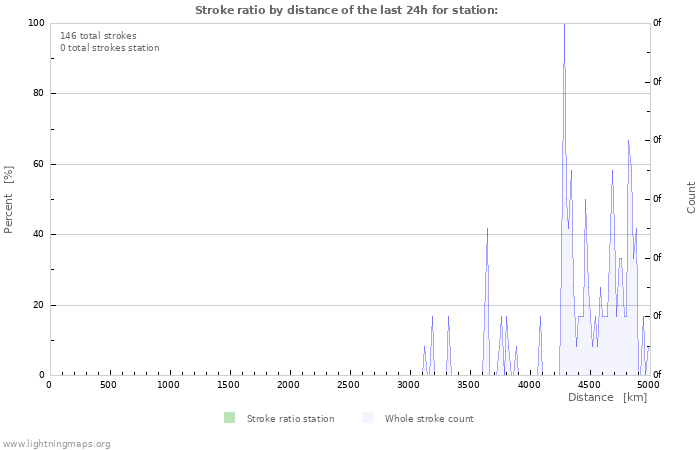 Grafikonok: Stroke ratio by distance