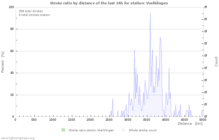 Grafikonok: Stroke ratio by distance