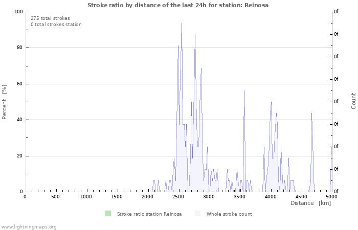 Grafikonok: Stroke ratio by distance