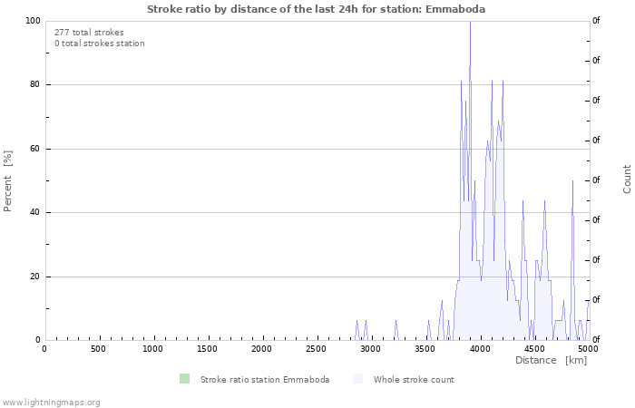 Grafikonok: Stroke ratio by distance