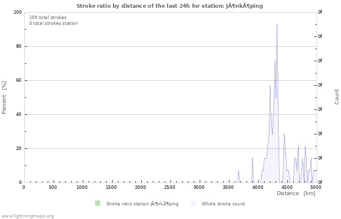 Grafikonok: Stroke ratio by distance