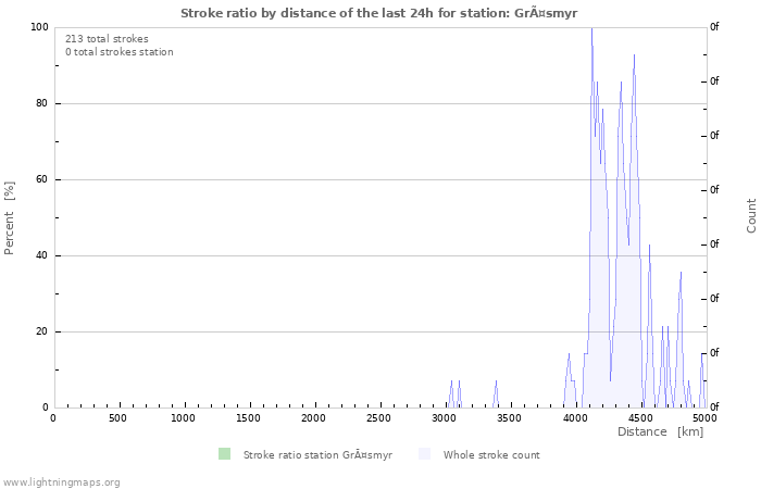 Grafikonok: Stroke ratio by distance