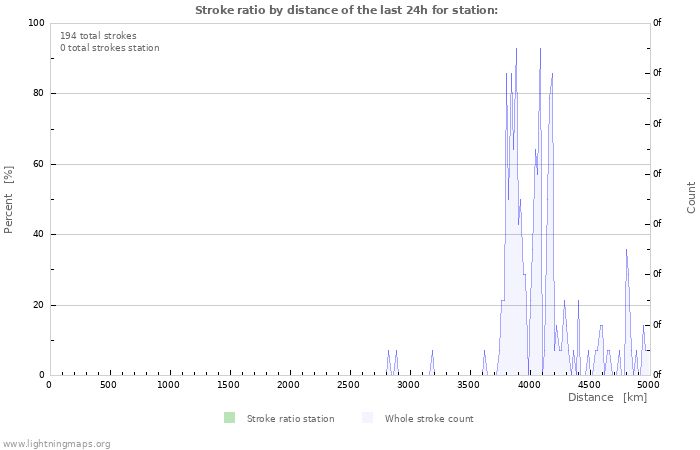 Grafikonok: Stroke ratio by distance