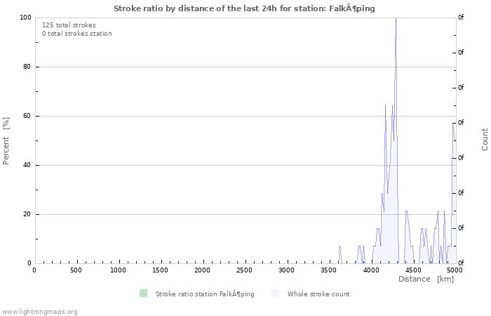 Grafikonok: Stroke ratio by distance