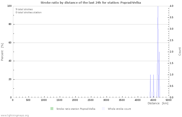 Grafikonok: Stroke ratio by distance