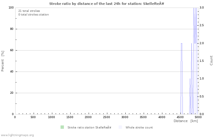 Grafikonok: Stroke ratio by distance