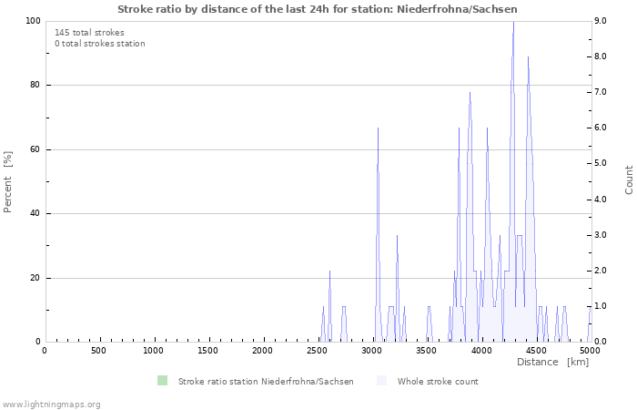 Grafikonok: Stroke ratio by distance