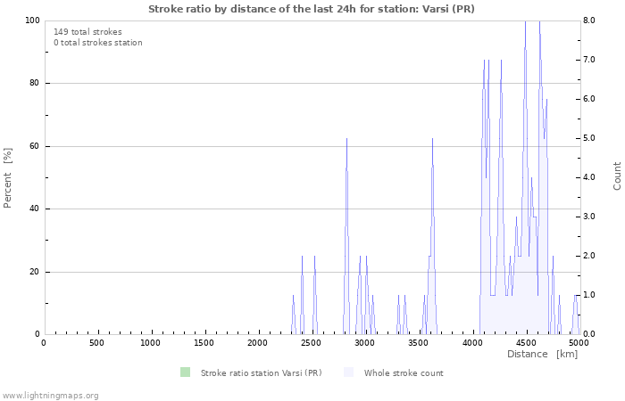 Grafikonok: Stroke ratio by distance