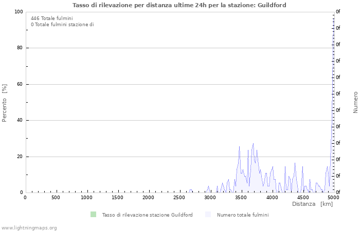 Grafico: Tasso di rilevazione per distanza