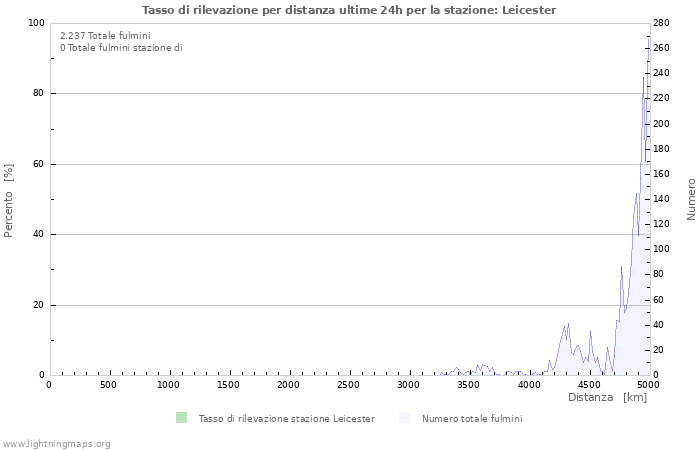 Grafico: Tasso di rilevazione per distanza