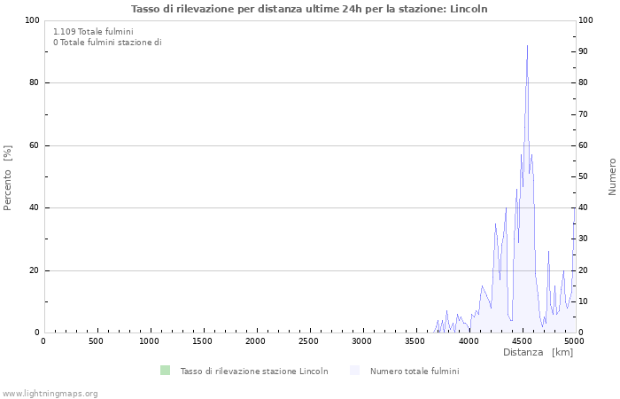 Grafico: Tasso di rilevazione per distanza