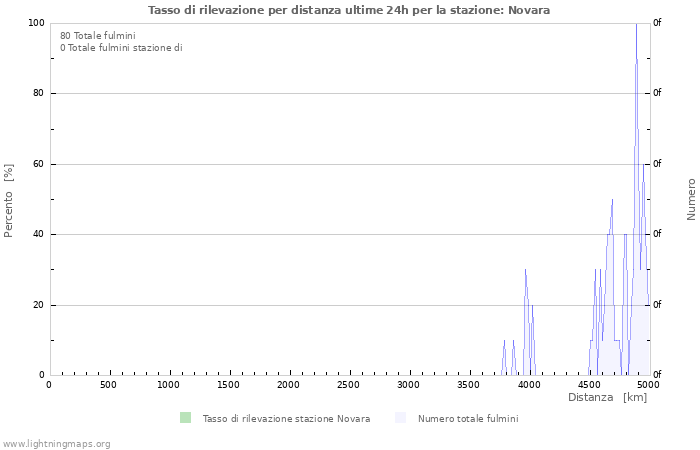 Grafico: Tasso di rilevazione per distanza