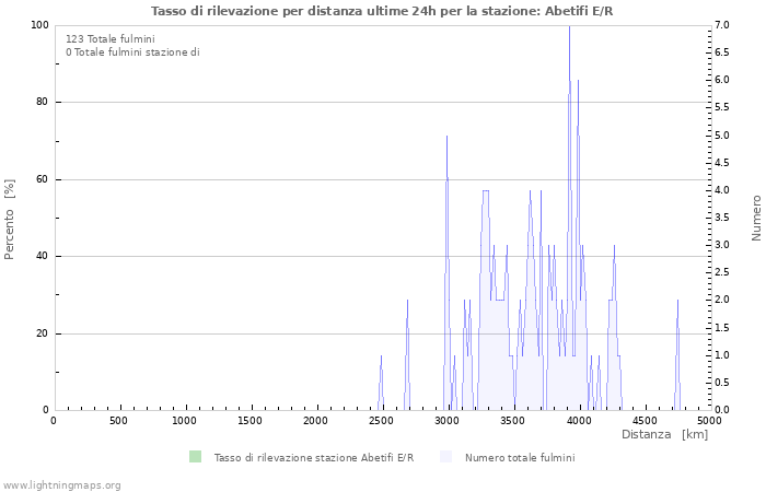 Grafico: Tasso di rilevazione per distanza