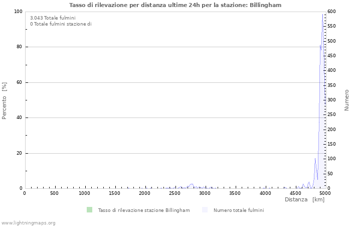 Grafico: Tasso di rilevazione per distanza