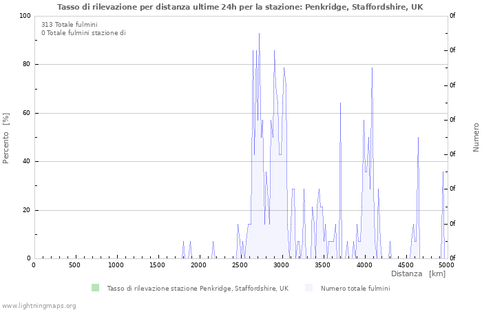 Grafico: Tasso di rilevazione per distanza