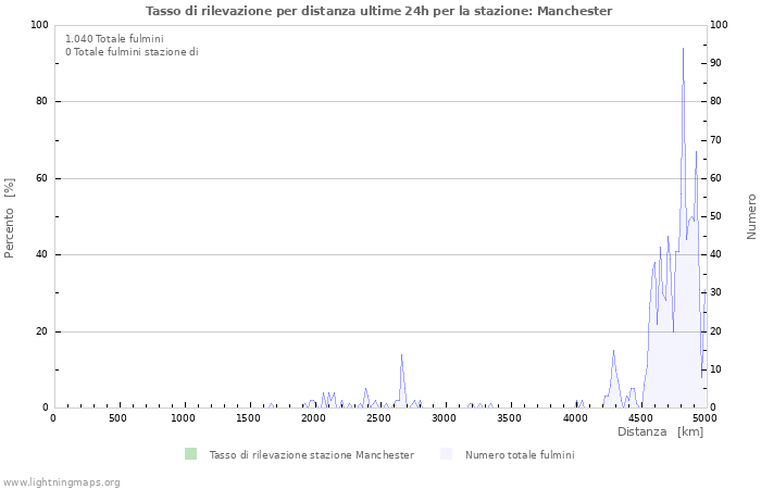 Grafico: Tasso di rilevazione per distanza