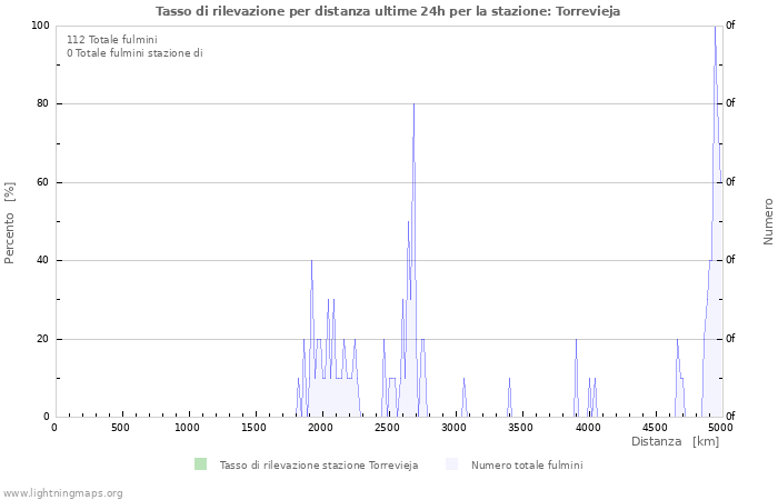 Grafico: Tasso di rilevazione per distanza