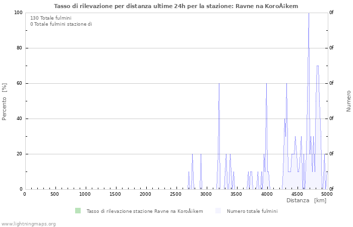 Grafico: Tasso di rilevazione per distanza