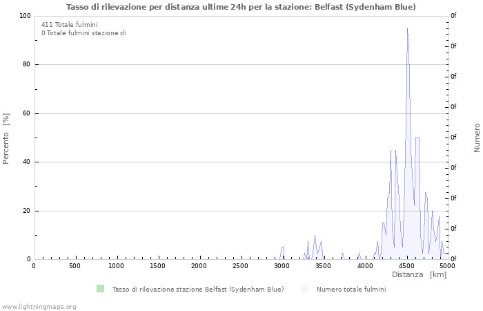 Grafico: Tasso di rilevazione per distanza