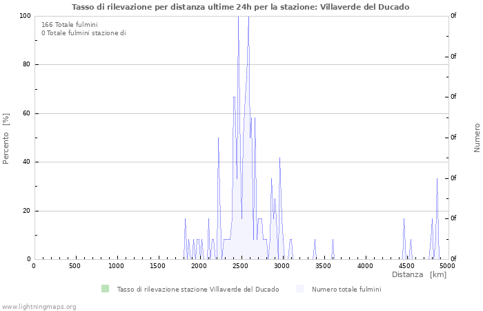 Grafico: Tasso di rilevazione per distanza