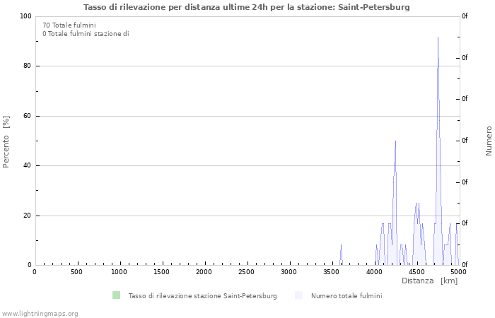 Grafico: Tasso di rilevazione per distanza