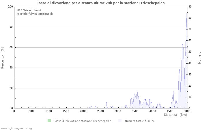 Grafico: Tasso di rilevazione per distanza