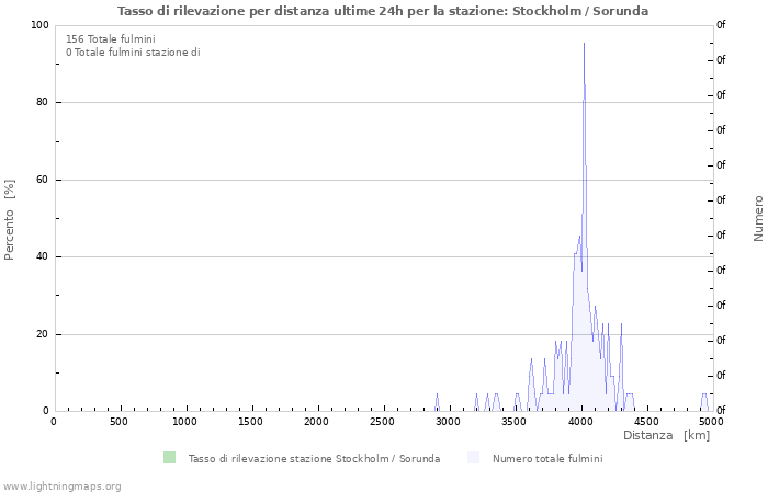 Grafico: Tasso di rilevazione per distanza