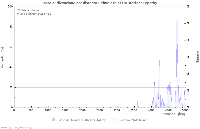 Grafico: Tasso di rilevazione per distanza