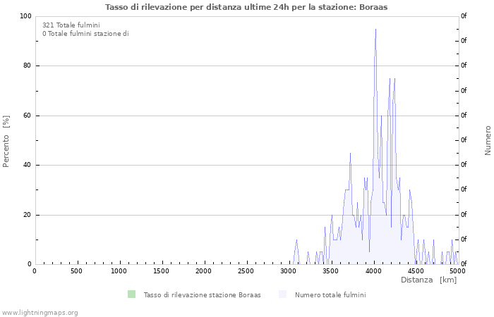 Grafico: Tasso di rilevazione per distanza