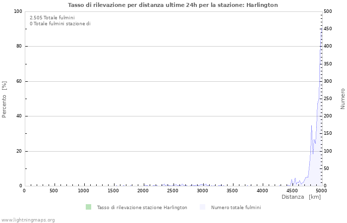 Grafico: Tasso di rilevazione per distanza