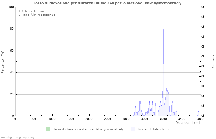 Grafico: Tasso di rilevazione per distanza