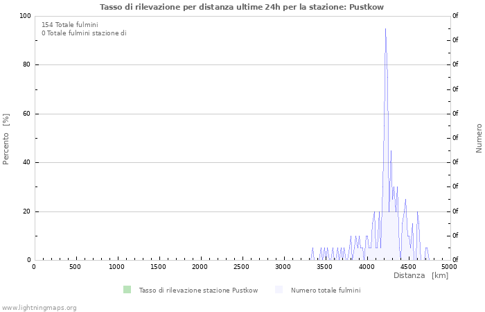 Grafico: Tasso di rilevazione per distanza