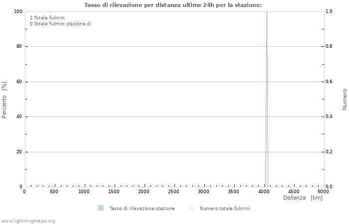 Grafico: Tasso di rilevazione per distanza